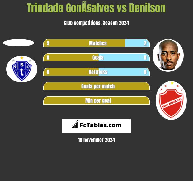 Trindade GonÃ§alves vs Denilson h2h player stats