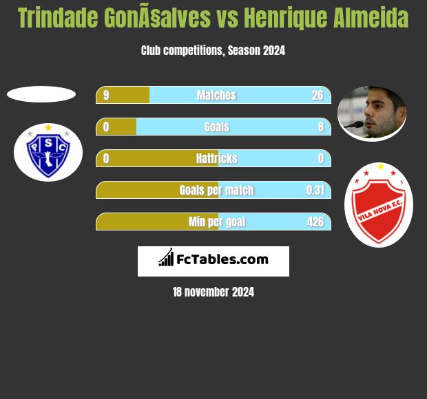 Trindade GonÃ§alves vs Henrique Almeida h2h player stats