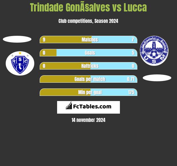 Trindade GonÃ§alves vs Lucca h2h player stats