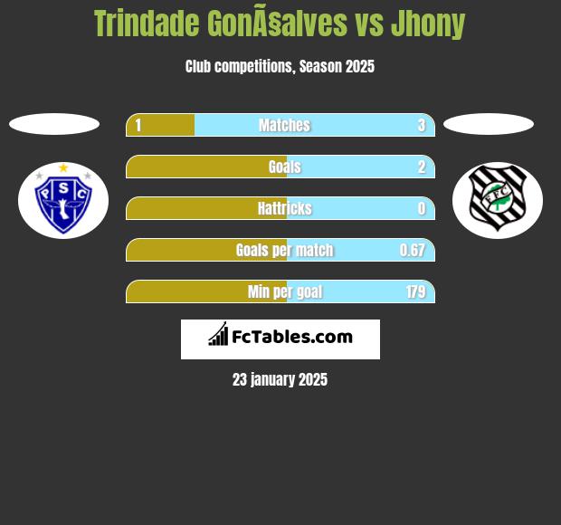 Trindade GonÃ§alves vs Jhony h2h player stats