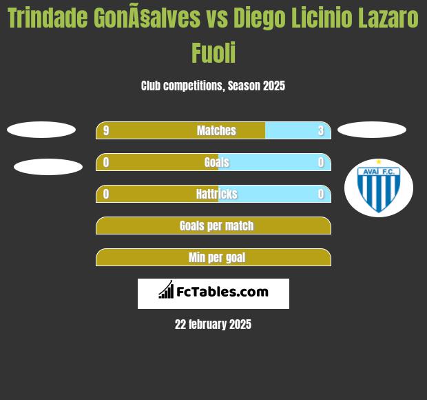 Trindade GonÃ§alves vs Diego Licinio Lazaro Fuoli h2h player stats