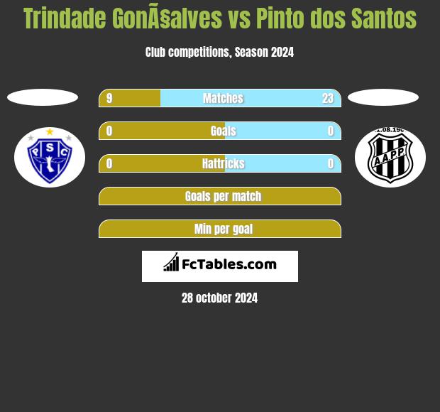 Trindade GonÃ§alves vs Pinto dos Santos h2h player stats