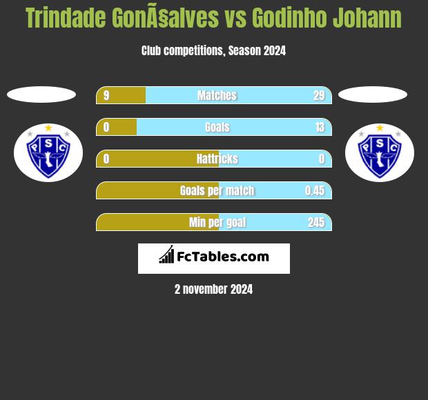 Trindade GonÃ§alves vs Godinho Johann h2h player stats