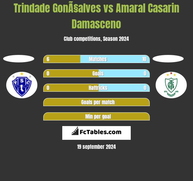 Trindade GonÃ§alves vs Amaral Casarin Damasceno h2h player stats