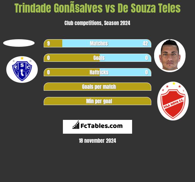 Trindade GonÃ§alves vs De Souza Teles h2h player stats