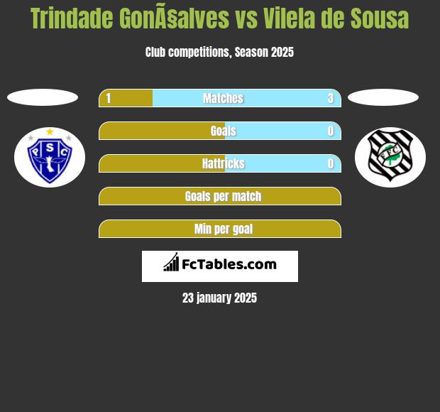 Trindade GonÃ§alves vs Vilela de Sousa h2h player stats