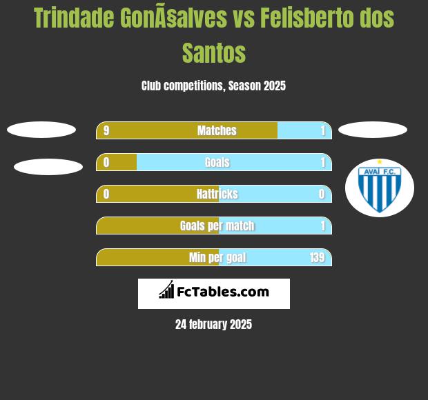 Trindade GonÃ§alves vs Felisberto dos Santos h2h player stats