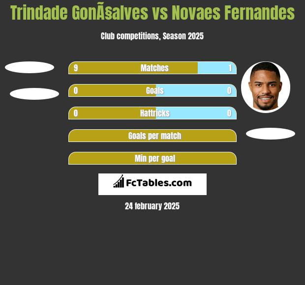 Trindade GonÃ§alves vs Novaes Fernandes h2h player stats