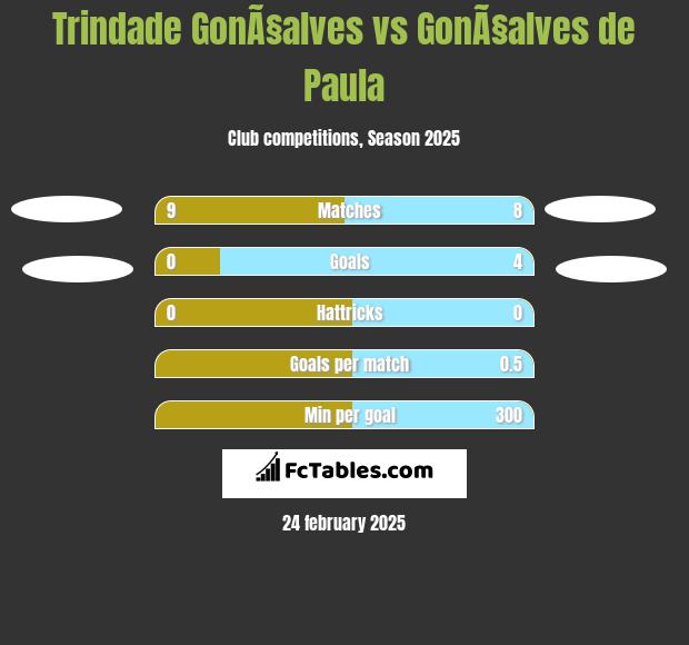 Trindade GonÃ§alves vs GonÃ§alves de Paula h2h player stats