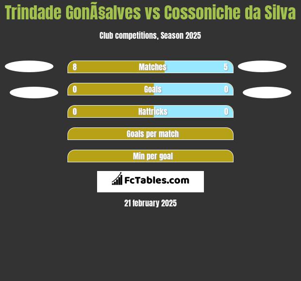 Trindade GonÃ§alves vs Cossoniche da Silva h2h player stats