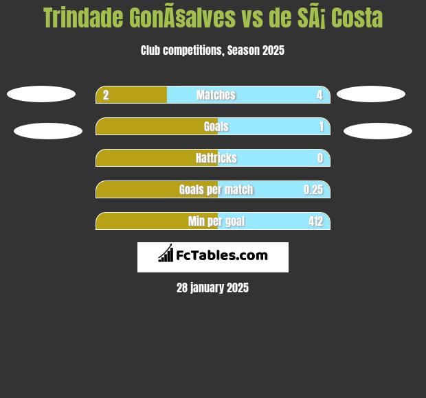 Trindade GonÃ§alves vs de SÃ¡ Costa h2h player stats