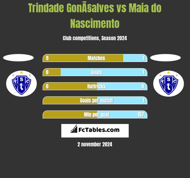 Trindade GonÃ§alves vs Maia do Nascimento h2h player stats