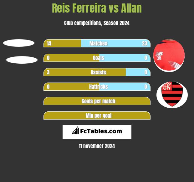 Reis Ferreira vs Allan h2h player stats