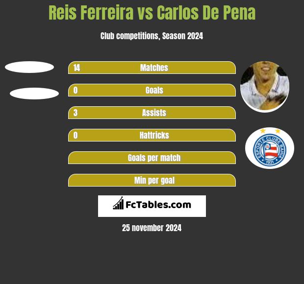 Reis Ferreira vs Carlos De Pena h2h player stats