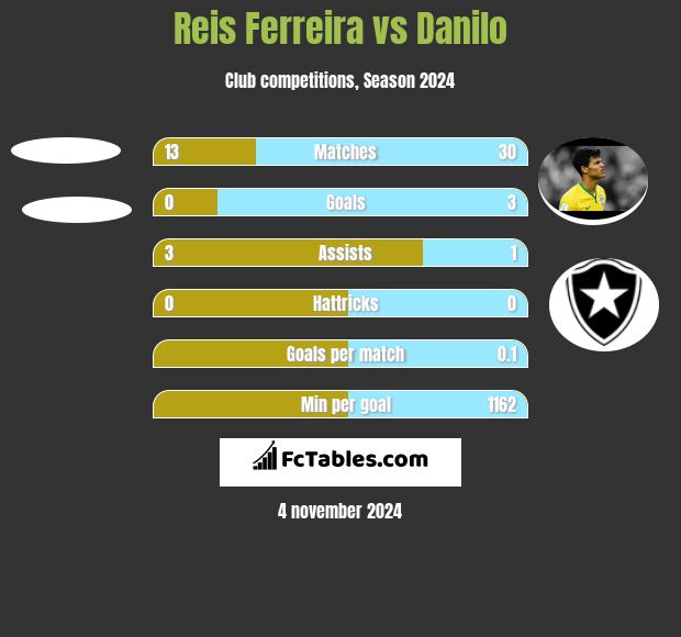 Reis Ferreira vs Danilo h2h player stats