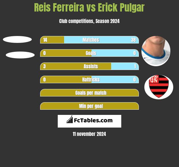 Reis Ferreira vs Erick Pulgar h2h player stats