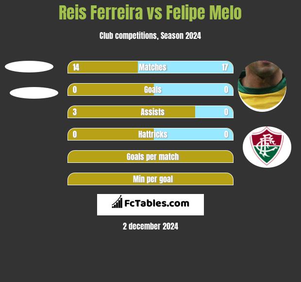 Reis Ferreira vs Felipe Melo h2h player stats