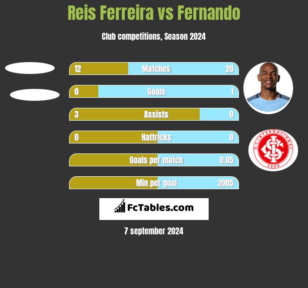 Reis Ferreira vs Fernando h2h player stats