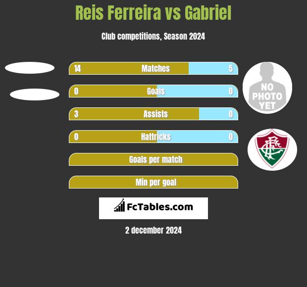 Reis Ferreira vs Gabriel h2h player stats