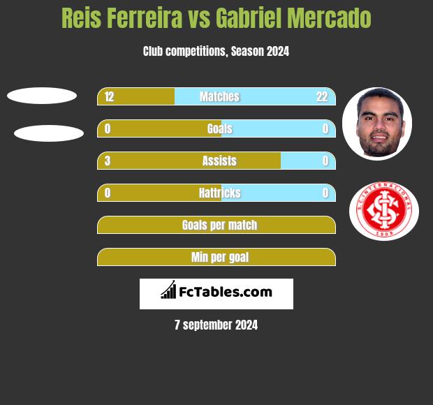 Reis Ferreira vs Gabriel Mercado h2h player stats