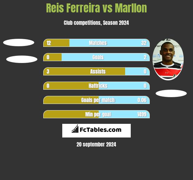 Reis Ferreira vs Marllon h2h player stats