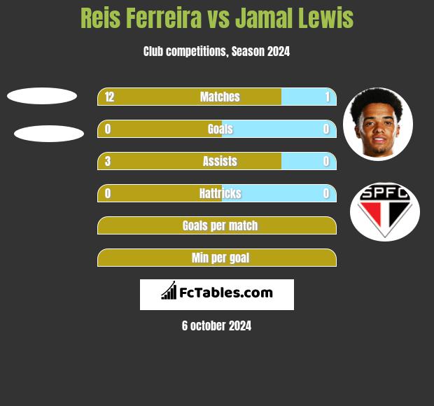 Reis Ferreira vs Jamal Lewis h2h player stats