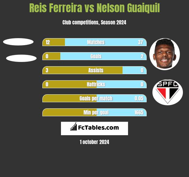 Reis Ferreira vs Nelson Guaiquil h2h player stats