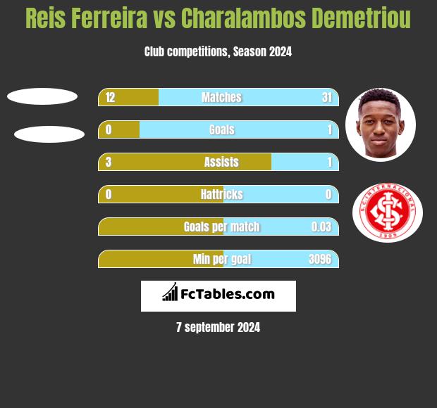 Reis Ferreira vs Charalambos Demetriou h2h player stats