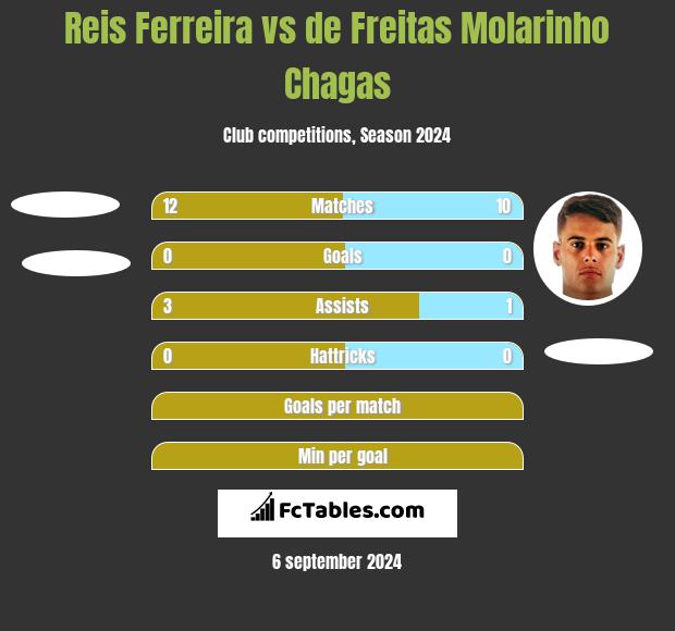 Reis Ferreira vs de Freitas Molarinho Chagas h2h player stats