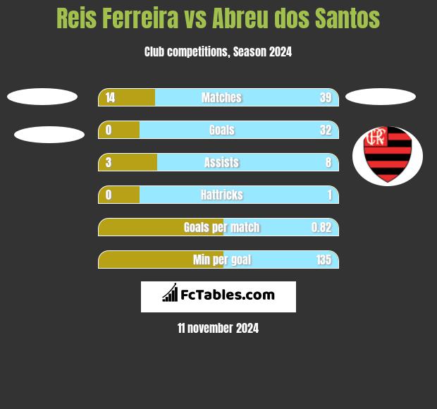 Reis Ferreira vs Abreu dos Santos h2h player stats