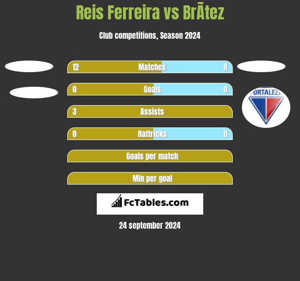 Reis Ferreira vs BrÃ­tez h2h player stats