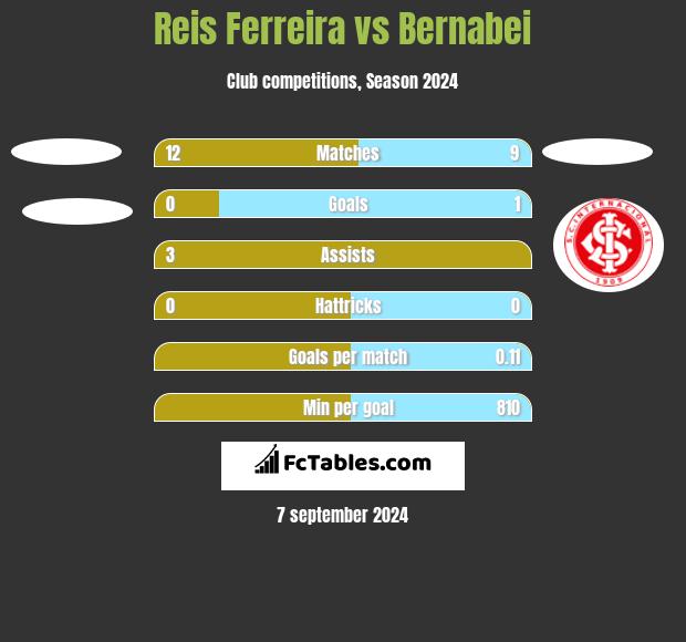 Reis Ferreira vs Bernabei h2h player stats