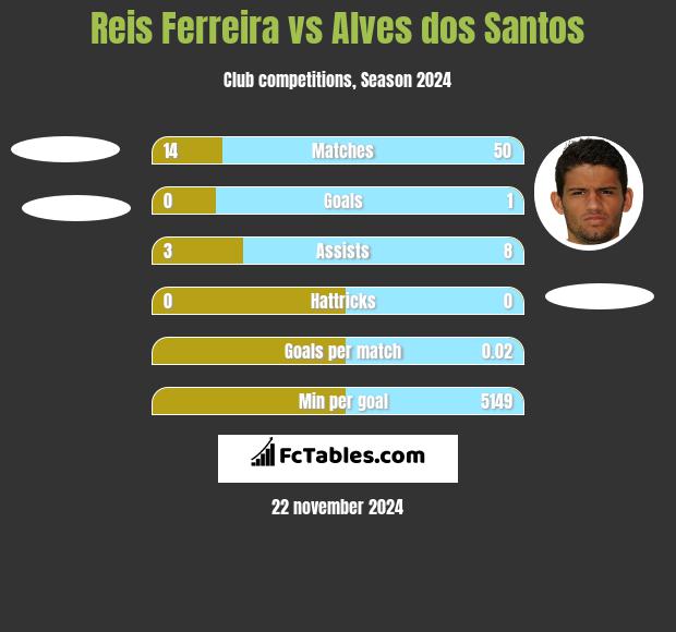 Reis Ferreira vs Alves dos Santos h2h player stats