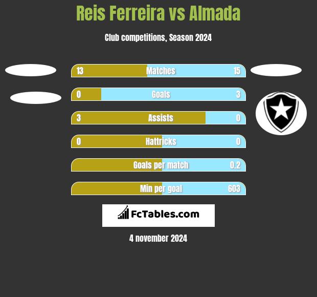 Reis Ferreira vs Almada h2h player stats