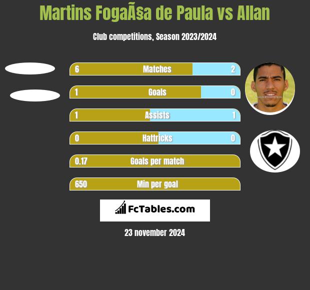 Martins FogaÃ§a de Paula vs Allan h2h player stats