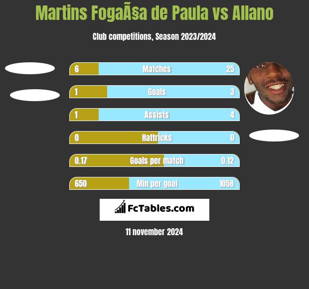 Martins FogaÃ§a de Paula vs Allano h2h player stats