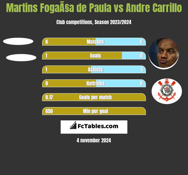 Martins FogaÃ§a de Paula vs Andre Carrillo h2h player stats