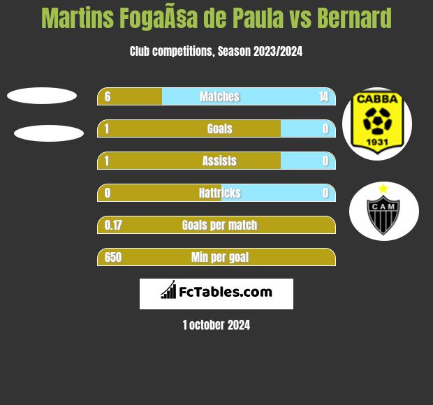 Martins FogaÃ§a de Paula vs Bernard h2h player stats