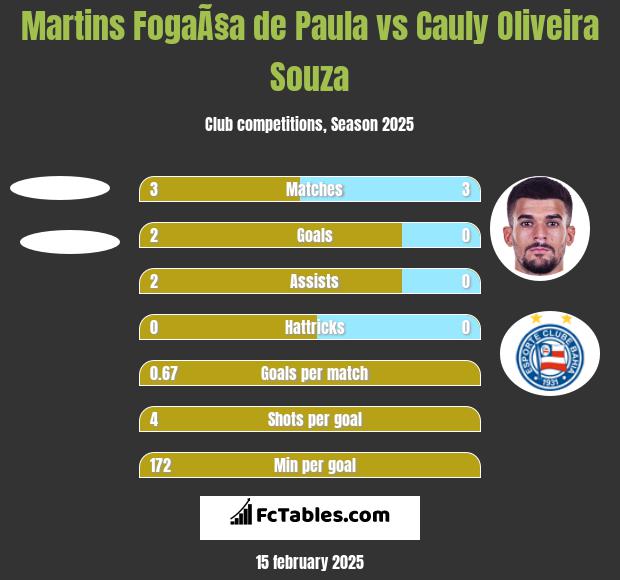 Martins FogaÃ§a de Paula vs Cauly Oliveira Souza h2h player stats