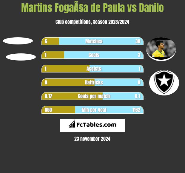 Martins FogaÃ§a de Paula vs Danilo h2h player stats