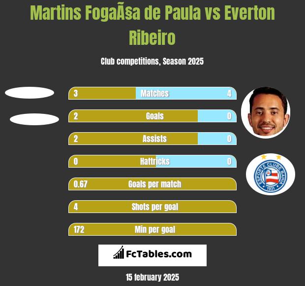 Martins FogaÃ§a de Paula vs Everton Ribeiro h2h player stats