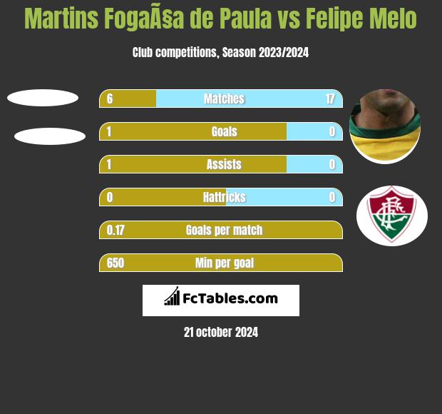 Martins FogaÃ§a de Paula vs Felipe Melo h2h player stats