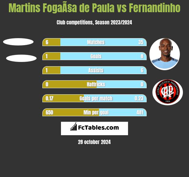 Martins FogaÃ§a de Paula vs Fernandinho h2h player stats