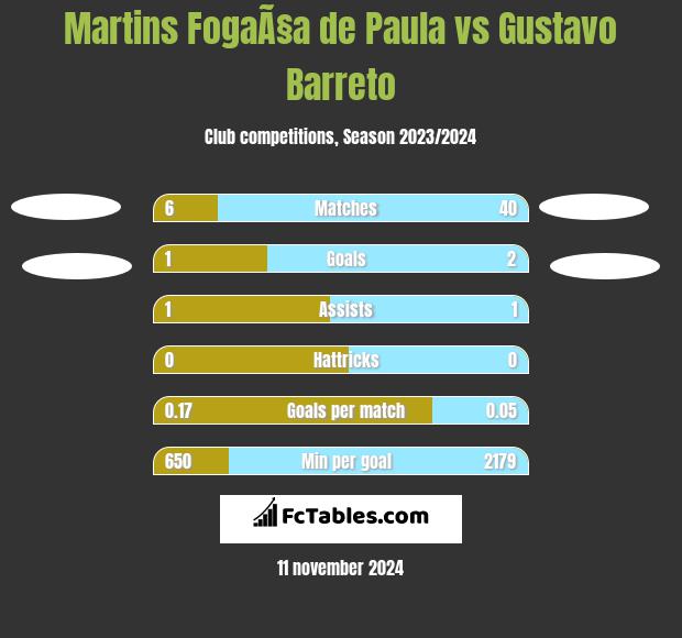 Martins FogaÃ§a de Paula vs Gustavo Barreto h2h player stats