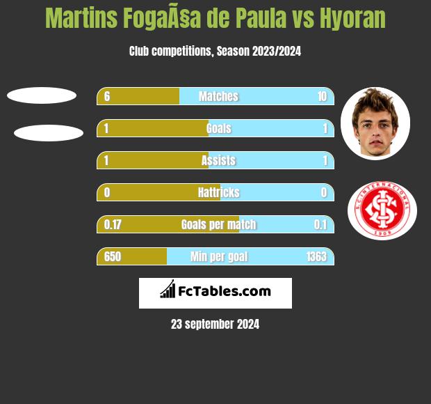 Martins FogaÃ§a de Paula vs Hyoran h2h player stats