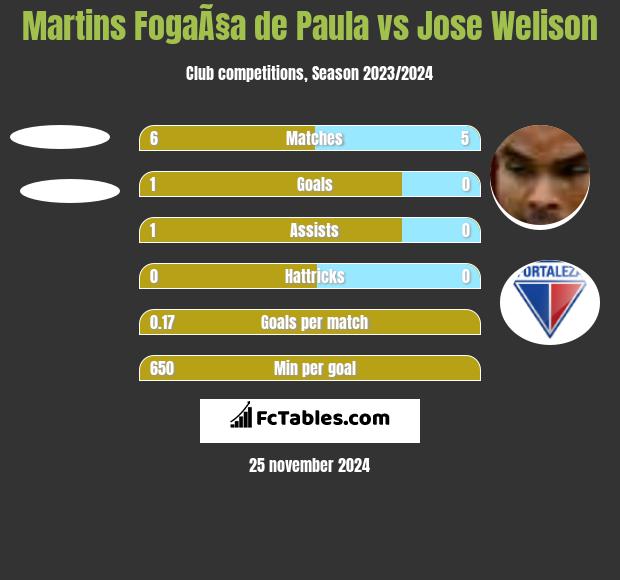 Martins FogaÃ§a de Paula vs Jose Welison h2h player stats