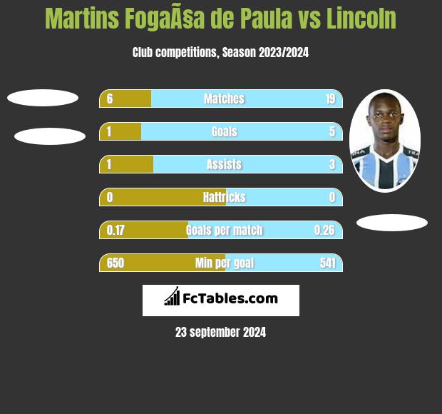 Martins FogaÃ§a de Paula vs Lincoln h2h player stats