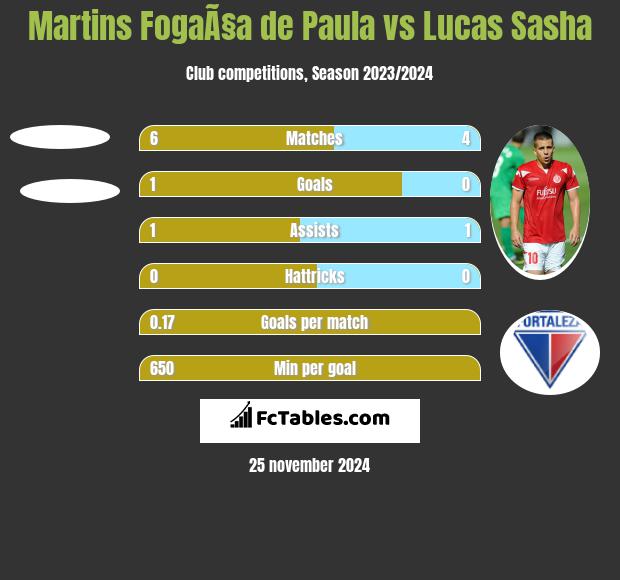 Martins FogaÃ§a de Paula vs Lucas Sasha h2h player stats