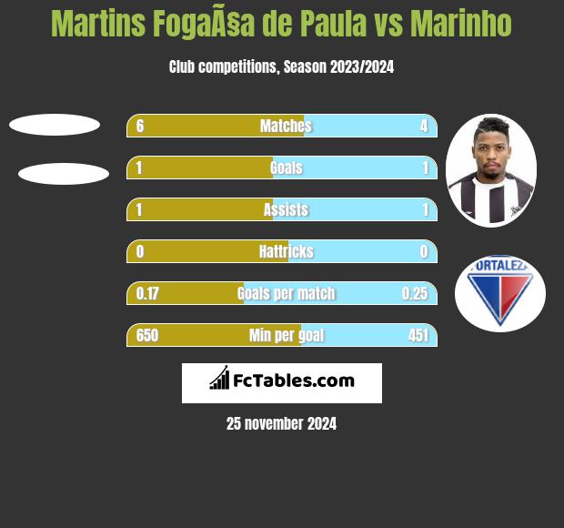 Martins FogaÃ§a de Paula vs Marinho h2h player stats