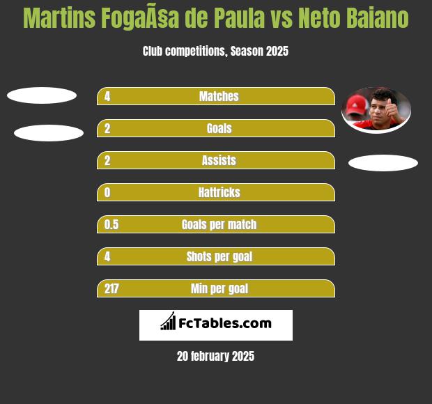 Martins FogaÃ§a de Paula vs Neto Baiano h2h player stats